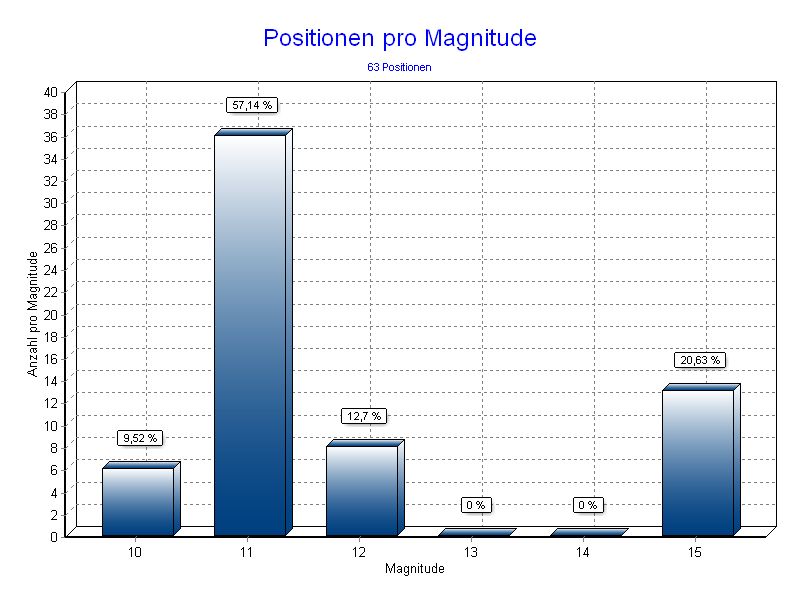 Positionen pro Magnitude